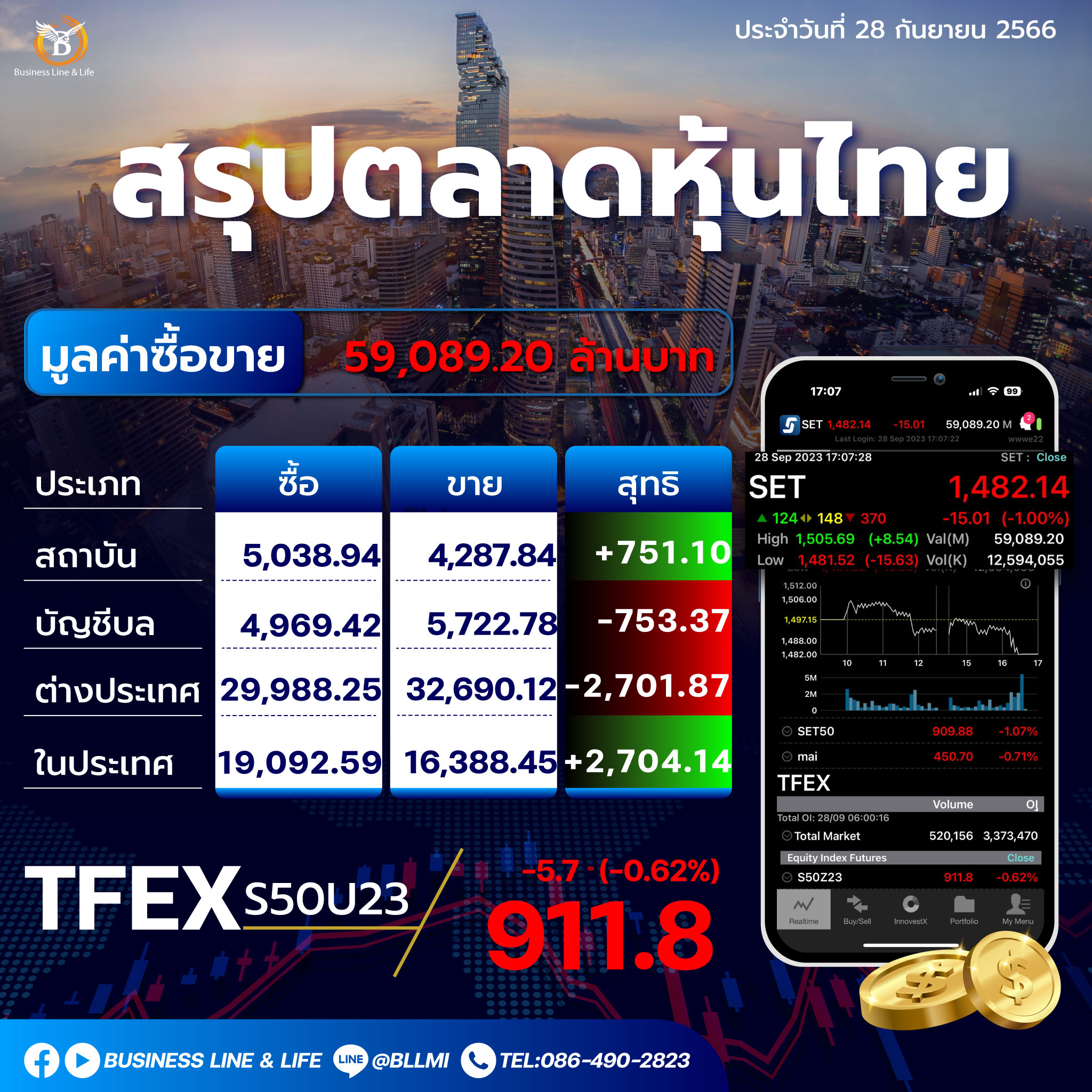 สรุปตลาดหุ้นประจำวันที่ 28-09-66