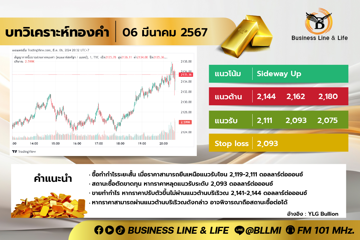 บทวิเคราะห์ทองคำประจำวันที่ 06-03-67